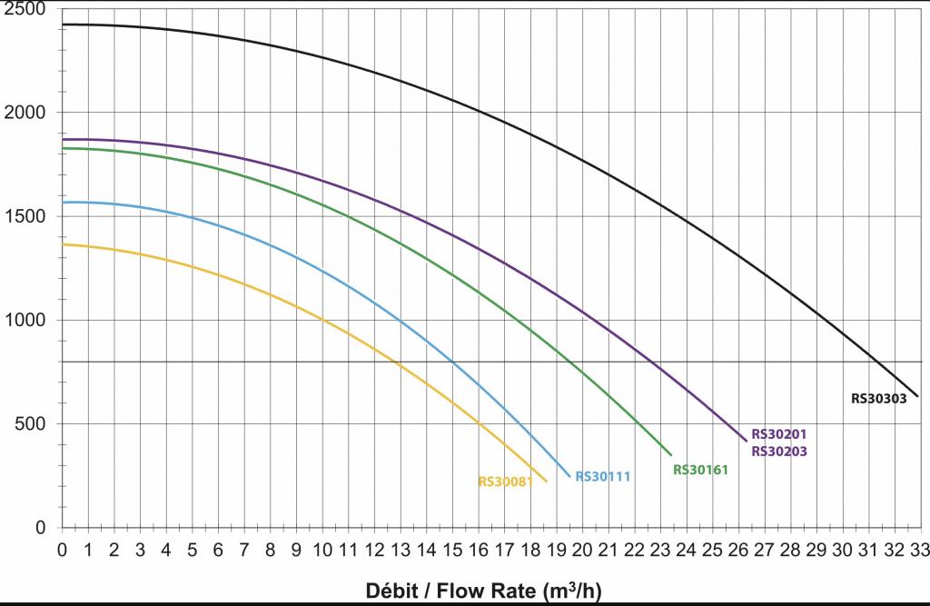Hayward Pompe de piscine, type RS II