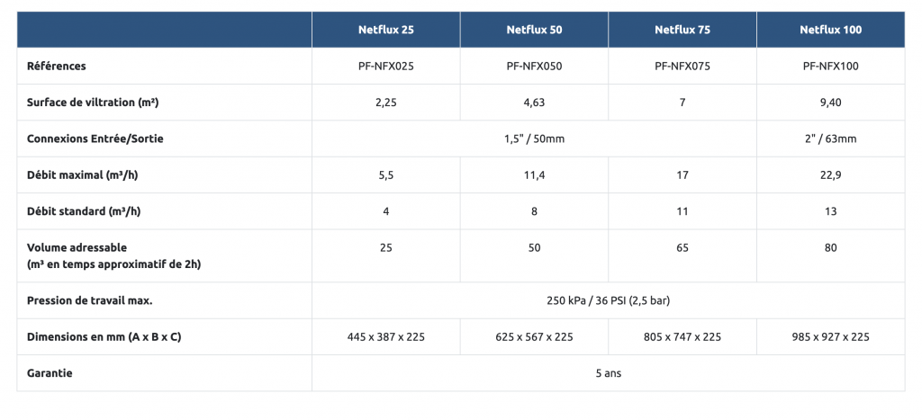 Especificações técnicas do Netflux